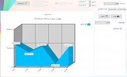 نمودار منطقه ای هفتگی - نرم افزار حسابداری فروشگاه فانوس