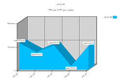 نمودار منطقه ای سالیانه - نرم افزار حسابداری فروشگاه فانوس