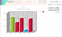 نمودار میله ای هفتگی - نرم افزار حسابداری فروشگاه فانوس