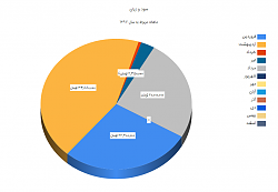 نمودار دایره ای ماهانه - نرم افزار حسابداری فروشگاه فانوس